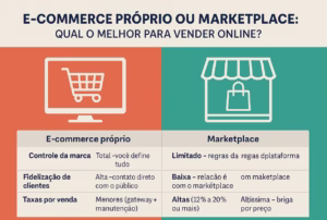 Infográfico em português comparando e-commerce próprio e marketplace. À esquerda, um ícone de loja virtual em laranja com vantagens como controle da marca, fidelização e taxas menores. À direita, um ícone de marketplace em verde com desvantagens como regras limitadas, baixa fidelização e alta concorrência.
